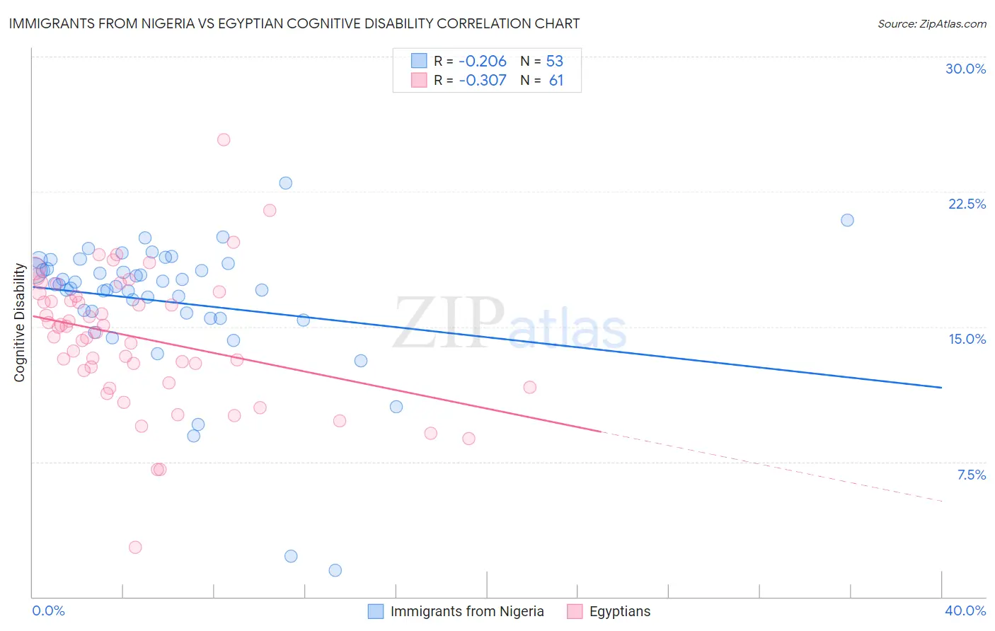 Immigrants from Nigeria vs Egyptian Cognitive Disability