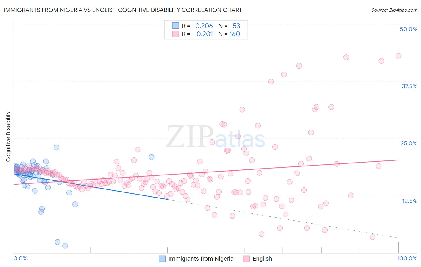 Immigrants from Nigeria vs English Cognitive Disability