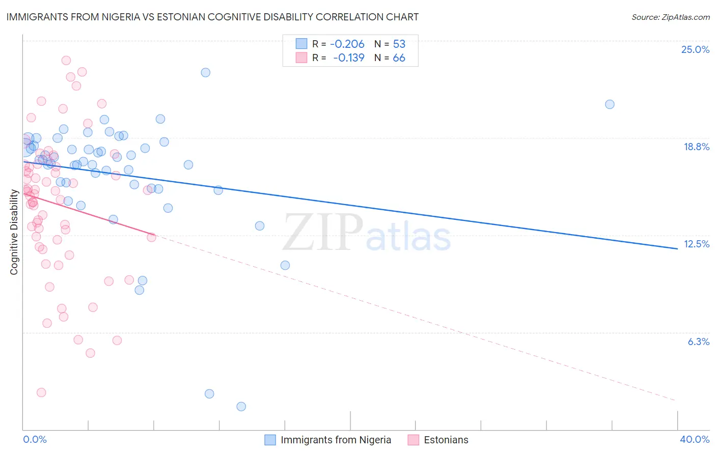 Immigrants from Nigeria vs Estonian Cognitive Disability
