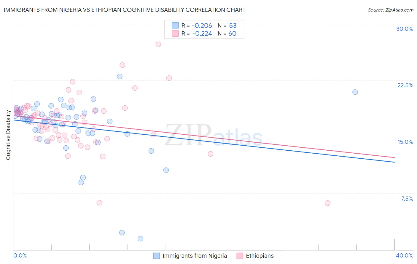 Immigrants from Nigeria vs Ethiopian Cognitive Disability