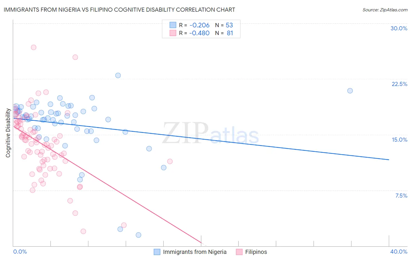Immigrants from Nigeria vs Filipino Cognitive Disability