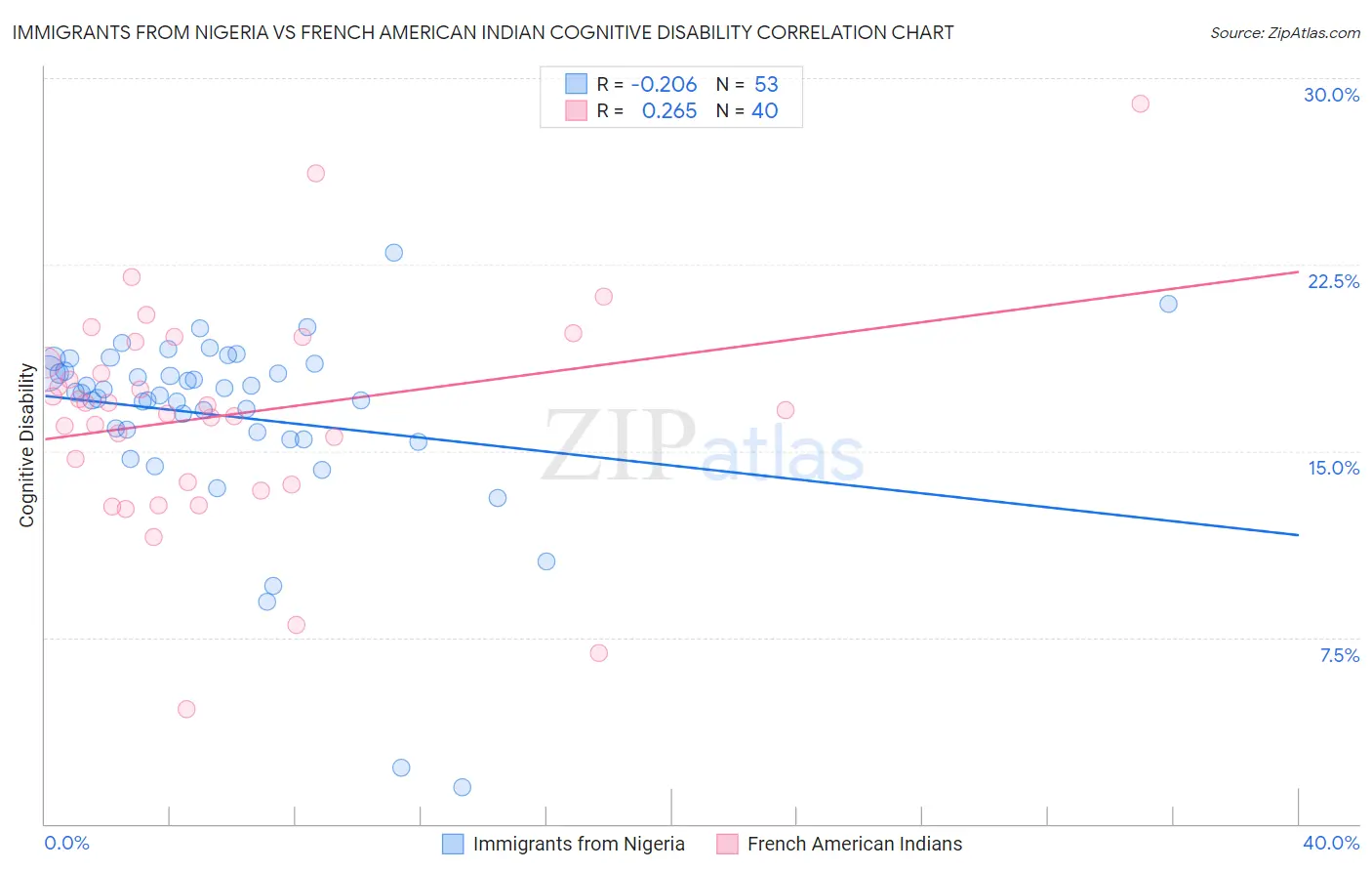 Immigrants from Nigeria vs French American Indian Cognitive Disability