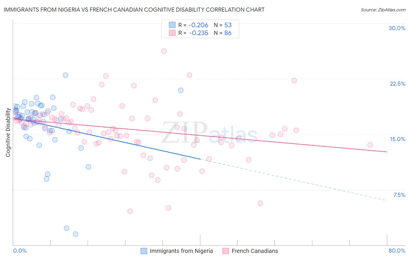 Immigrants from Nigeria vs French Canadian Cognitive Disability