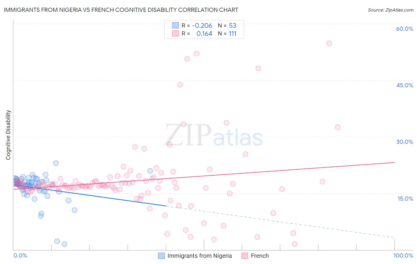 Immigrants from Nigeria vs French Cognitive Disability