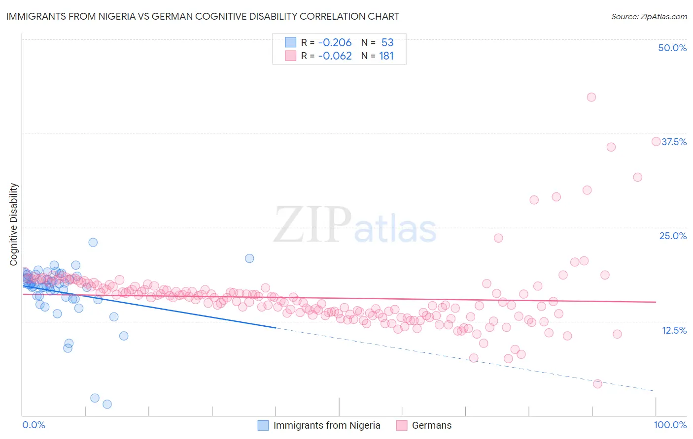 Immigrants from Nigeria vs German Cognitive Disability