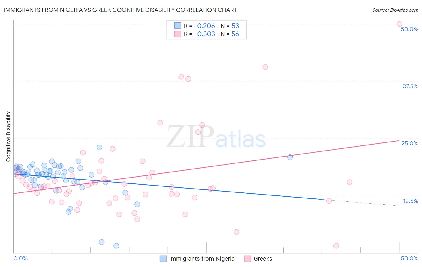 Immigrants from Nigeria vs Greek Cognitive Disability