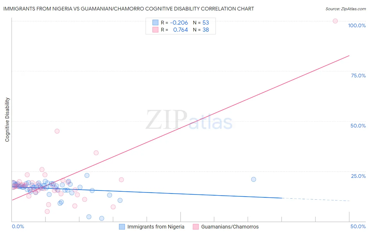 Immigrants from Nigeria vs Guamanian/Chamorro Cognitive Disability