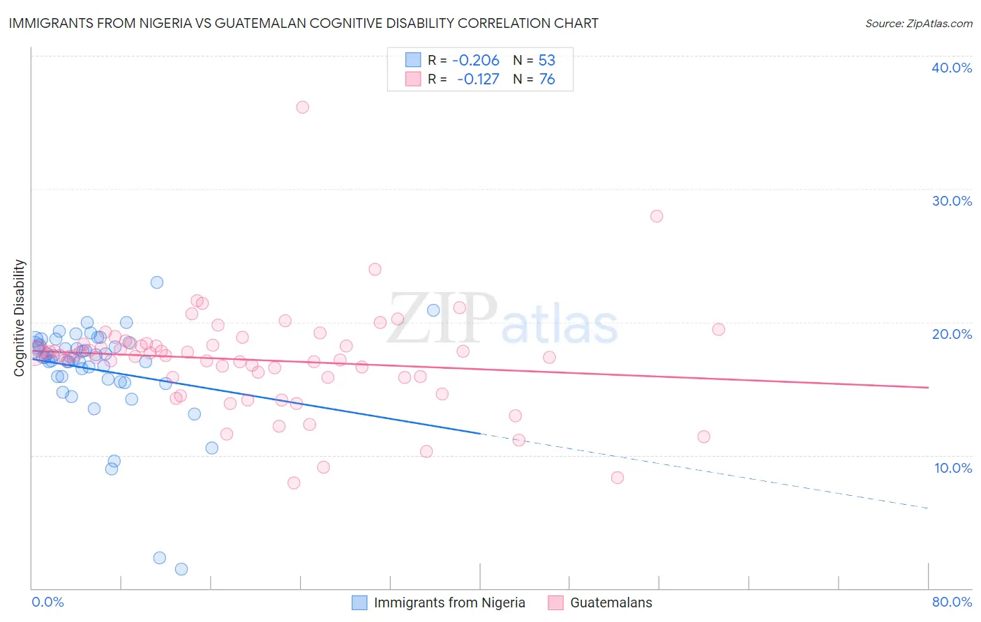 Immigrants from Nigeria vs Guatemalan Cognitive Disability