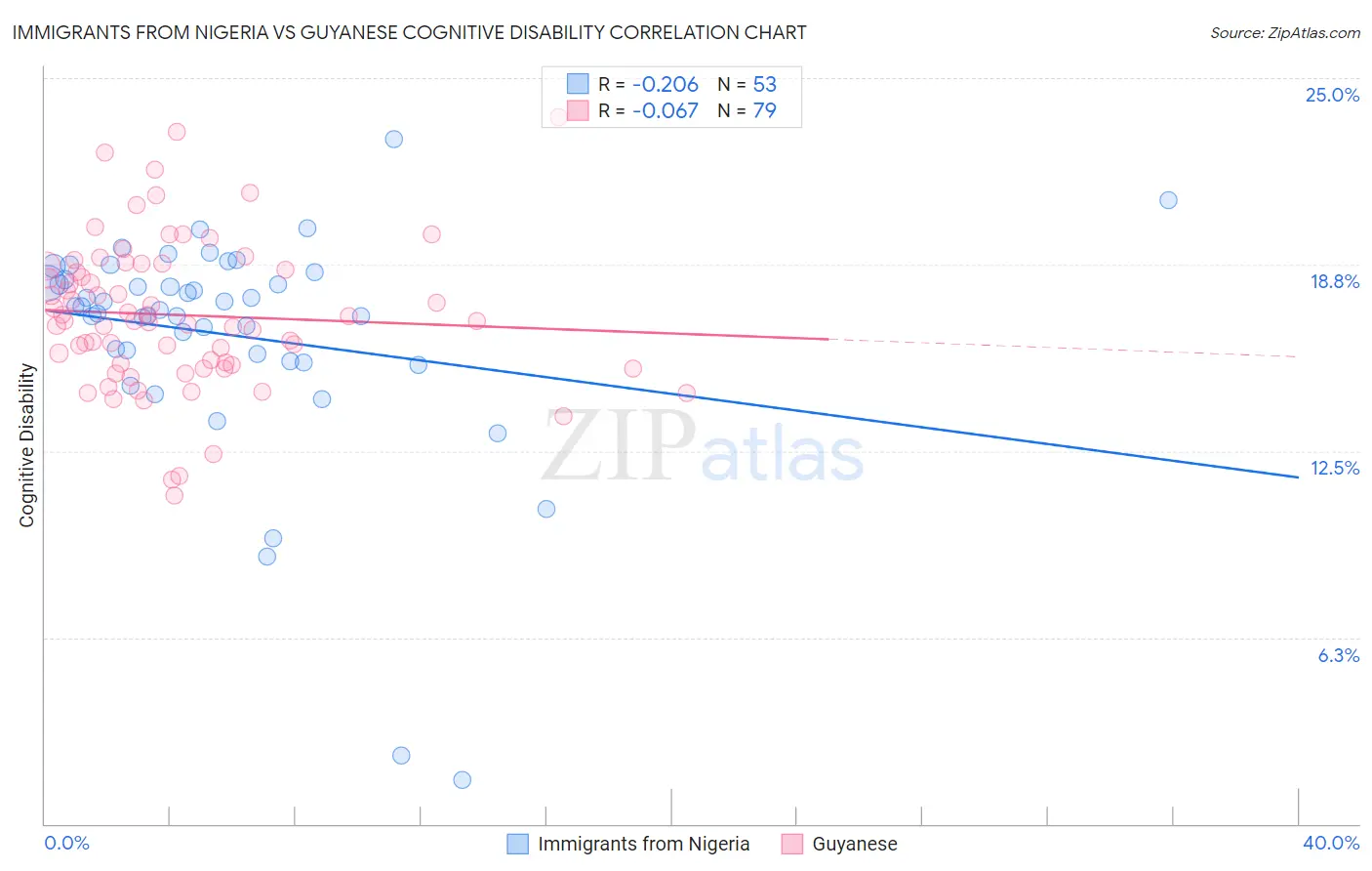 Immigrants from Nigeria vs Guyanese Cognitive Disability