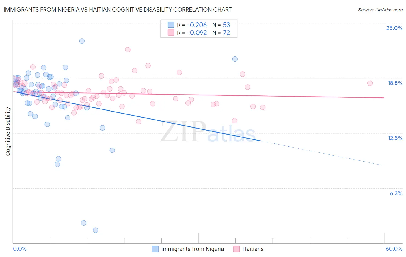 Immigrants from Nigeria vs Haitian Cognitive Disability