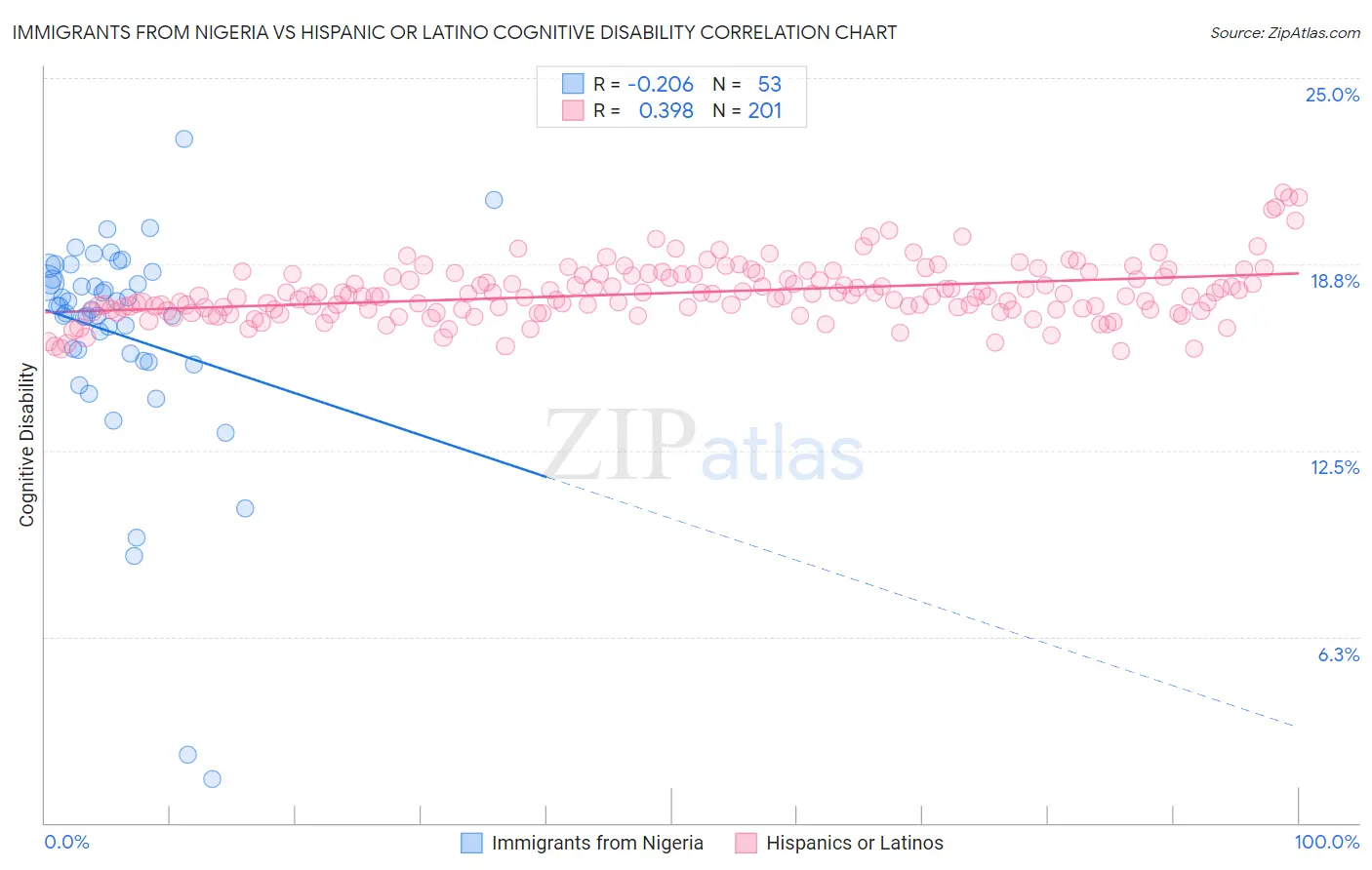 Immigrants from Nigeria vs Hispanic or Latino Cognitive Disability