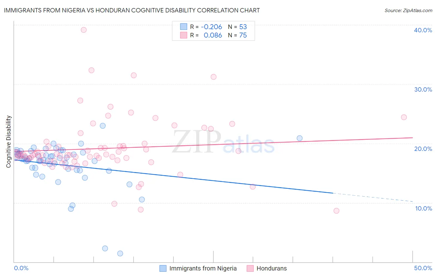 Immigrants from Nigeria vs Honduran Cognitive Disability