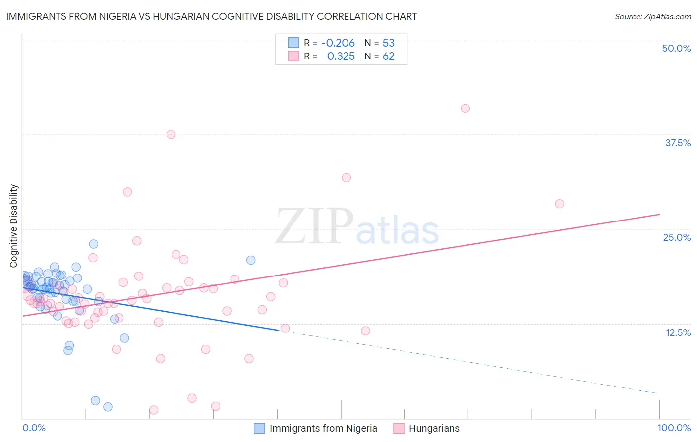 Immigrants from Nigeria vs Hungarian Cognitive Disability
