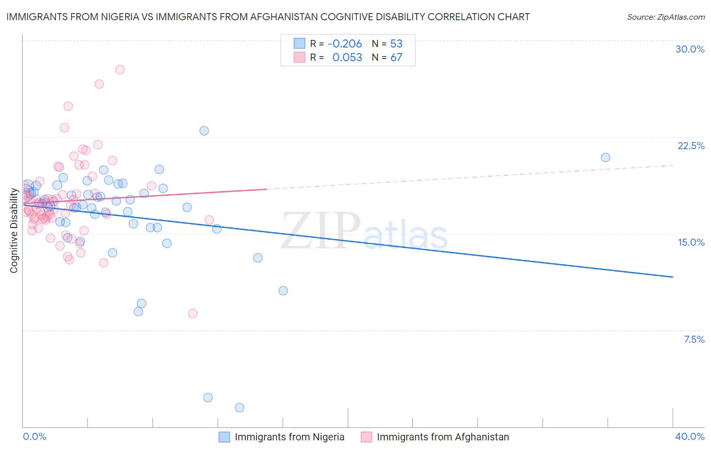 Immigrants from Nigeria vs Immigrants from Afghanistan Cognitive Disability