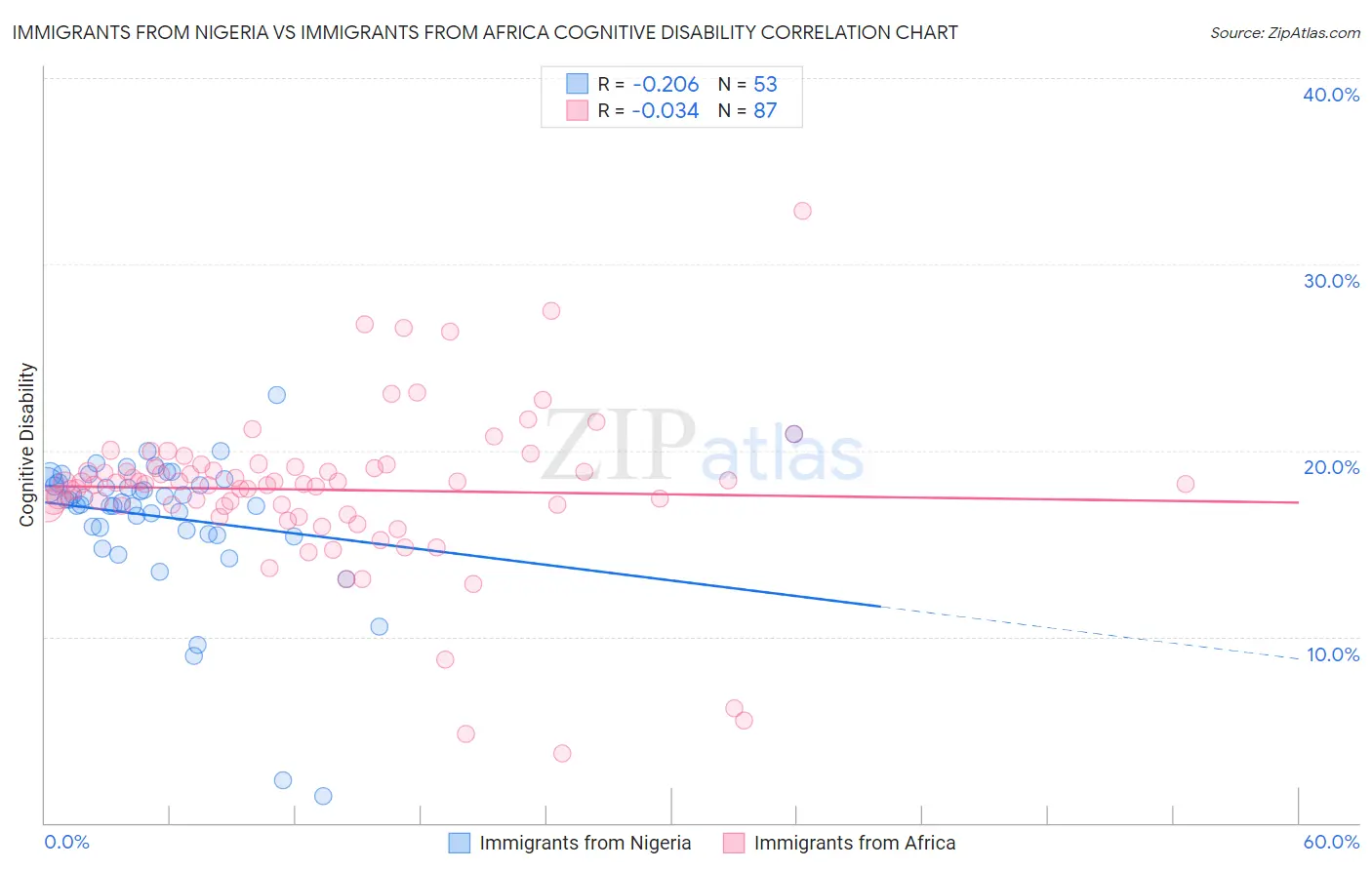 Immigrants from Nigeria vs Immigrants from Africa Cognitive Disability