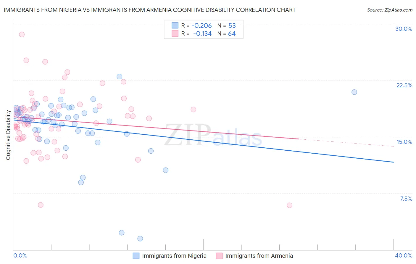 Immigrants from Nigeria vs Immigrants from Armenia Cognitive Disability