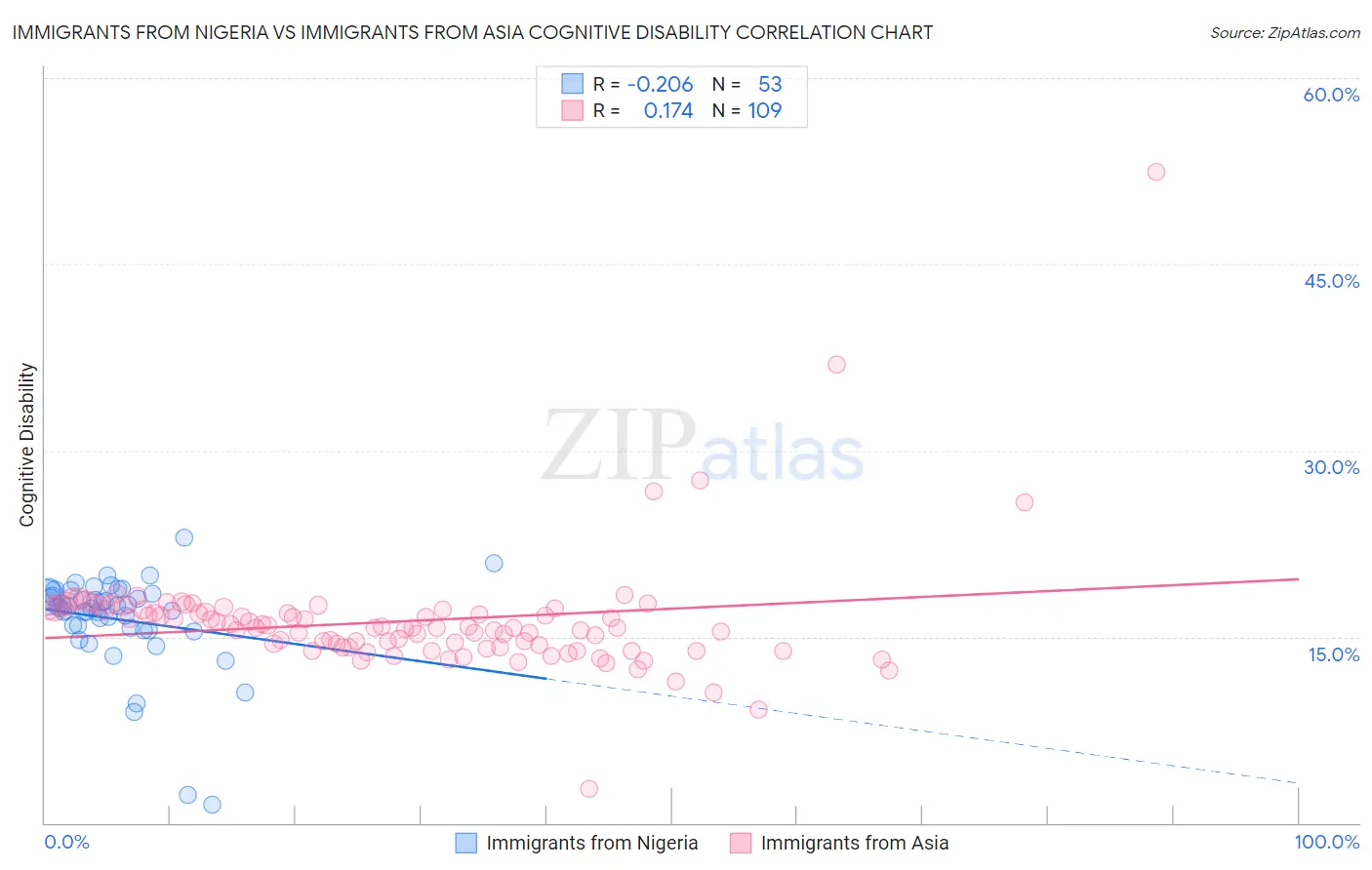 Immigrants from Nigeria vs Immigrants from Asia Cognitive Disability
