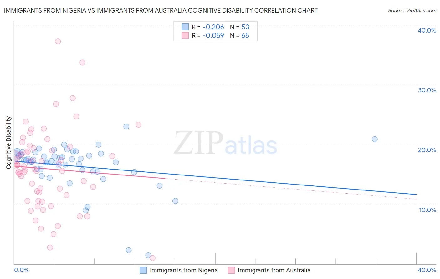 Immigrants from Nigeria vs Immigrants from Australia Cognitive Disability