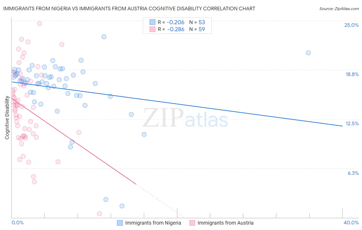 Immigrants from Nigeria vs Immigrants from Austria Cognitive Disability