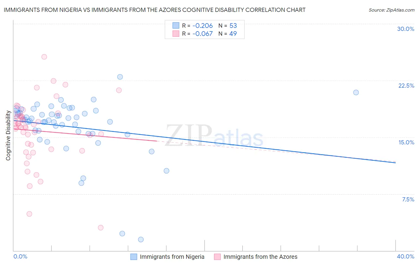 Immigrants from Nigeria vs Immigrants from the Azores Cognitive Disability