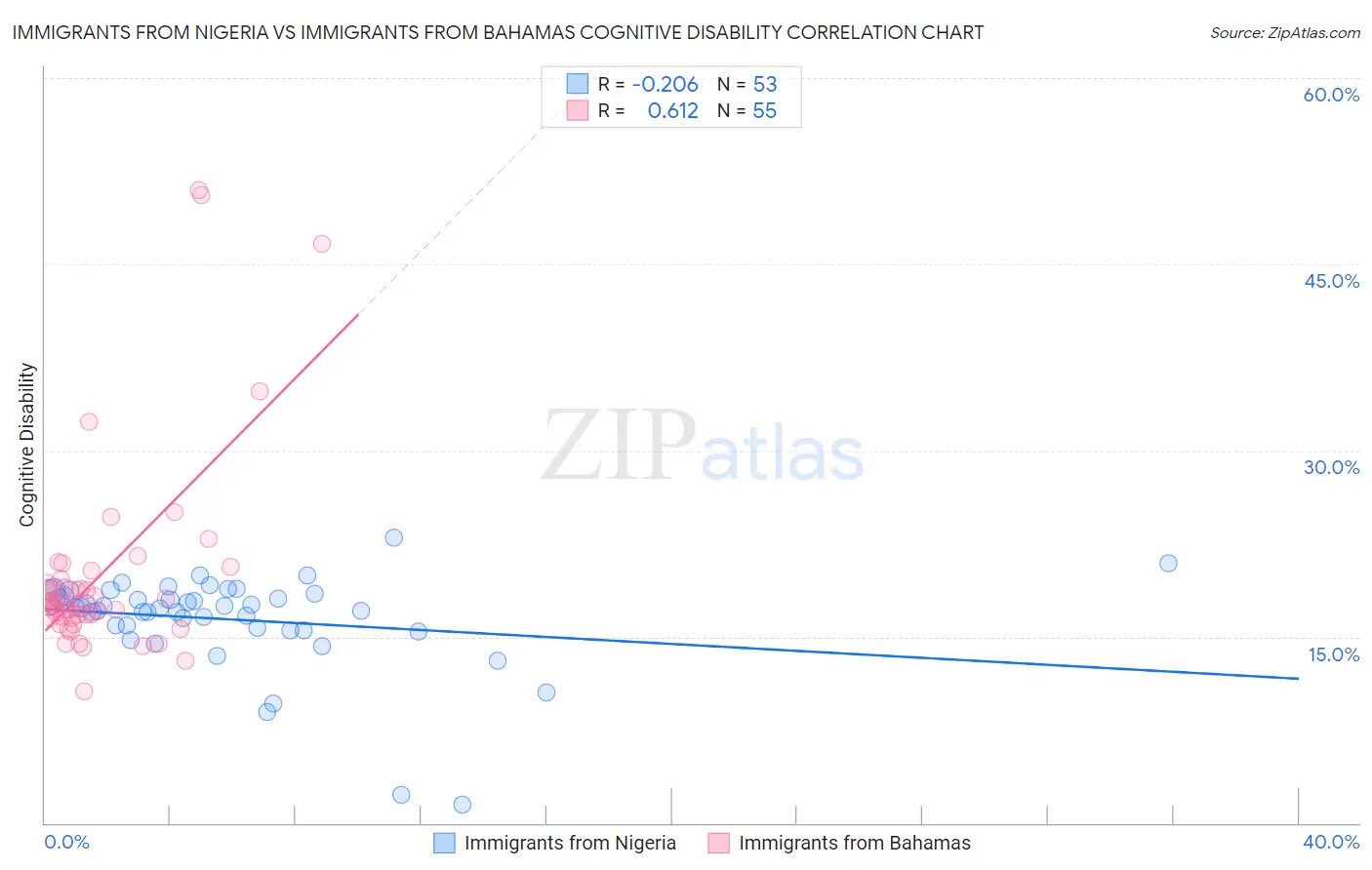 Immigrants from Nigeria vs Immigrants from Bahamas Cognitive Disability