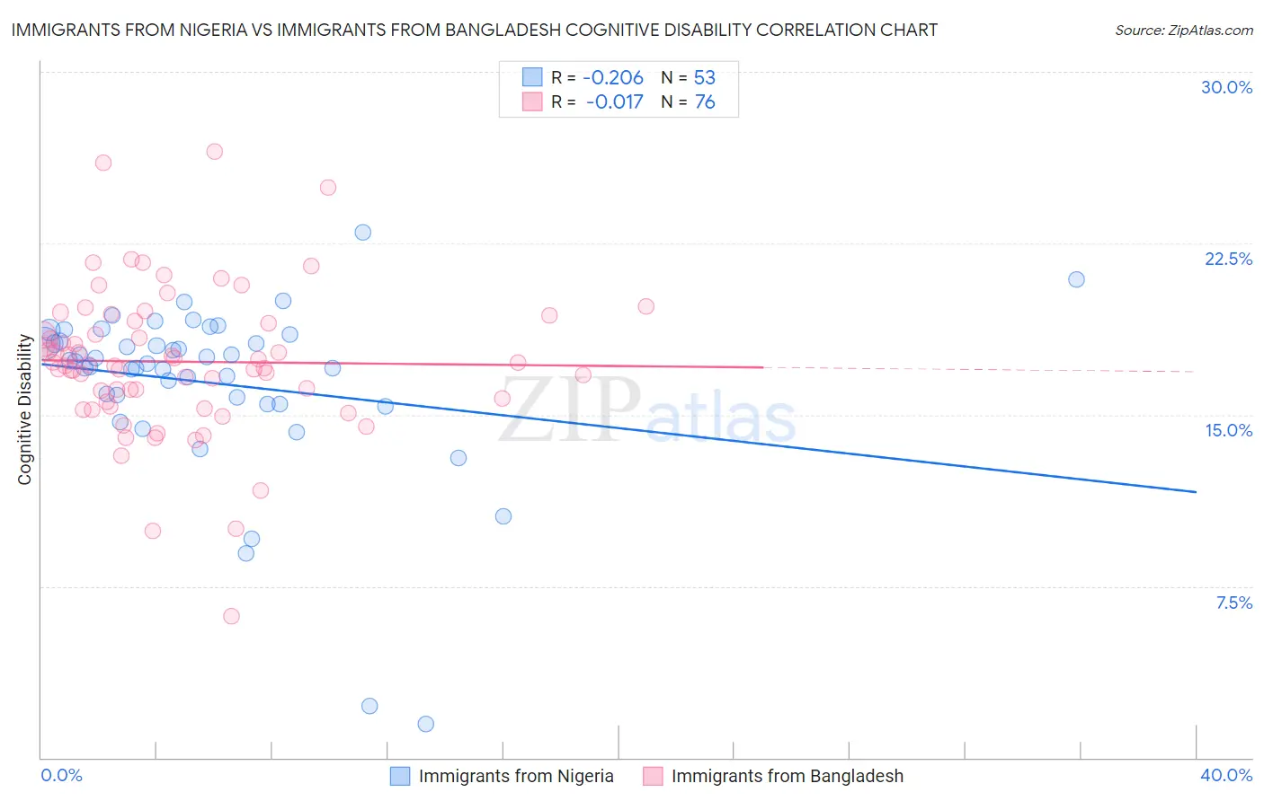 Immigrants from Nigeria vs Immigrants from Bangladesh Cognitive Disability