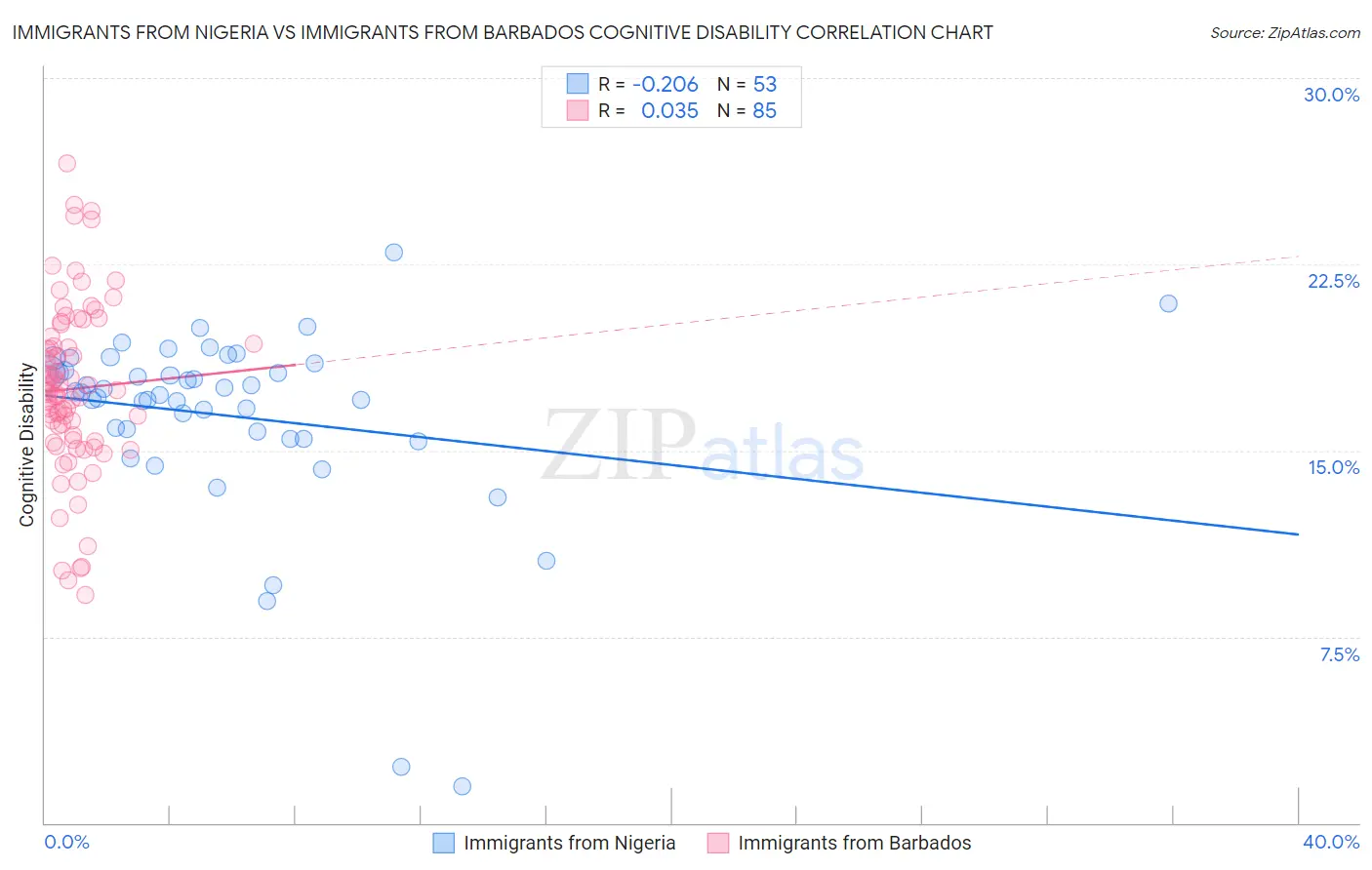 Immigrants from Nigeria vs Immigrants from Barbados Cognitive Disability