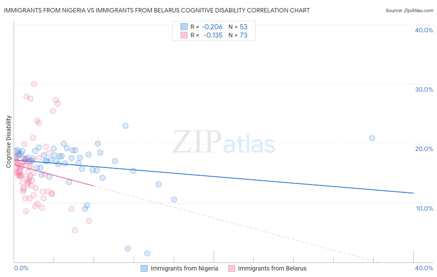 Immigrants from Nigeria vs Immigrants from Belarus Cognitive Disability