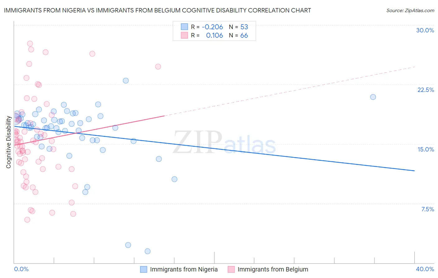 Immigrants from Nigeria vs Immigrants from Belgium Cognitive Disability