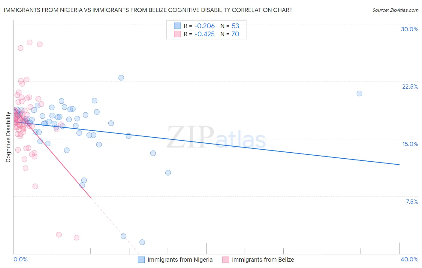 Immigrants from Nigeria vs Immigrants from Belize Cognitive Disability