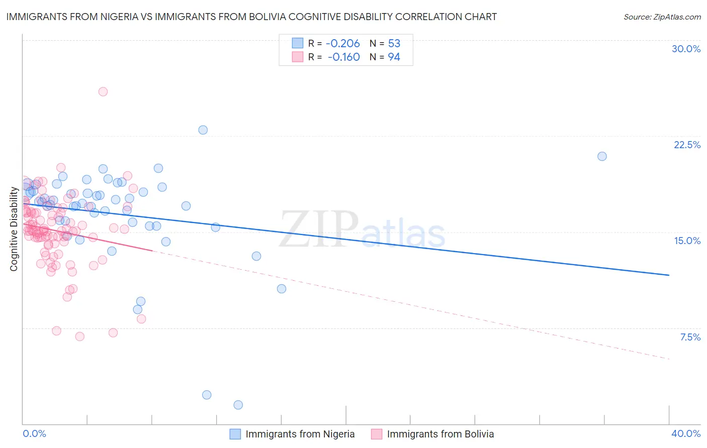 Immigrants from Nigeria vs Immigrants from Bolivia Cognitive Disability