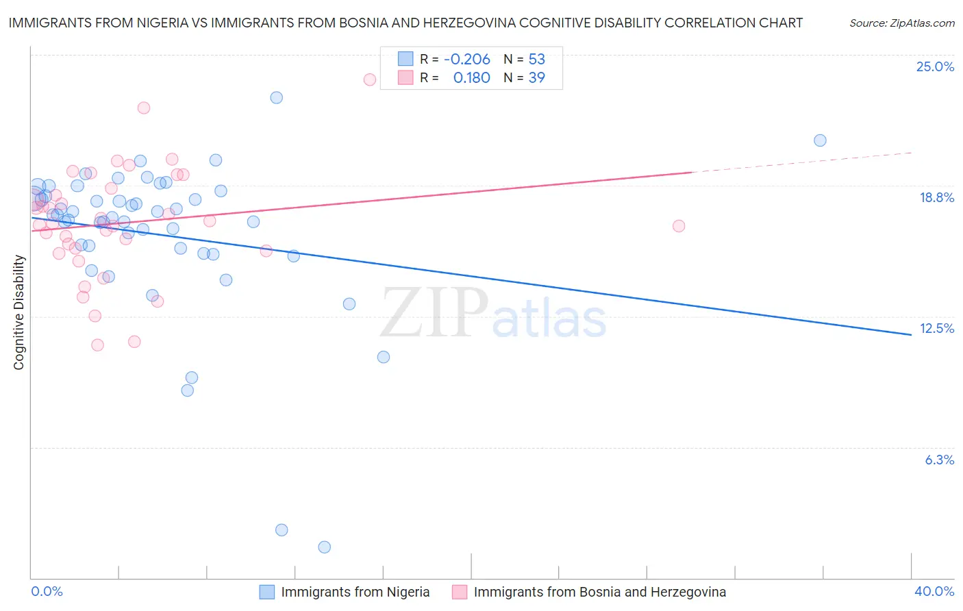 Immigrants from Nigeria vs Immigrants from Bosnia and Herzegovina Cognitive Disability