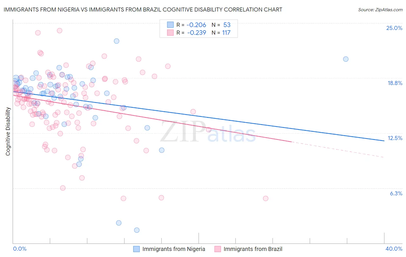 Immigrants from Nigeria vs Immigrants from Brazil Cognitive Disability