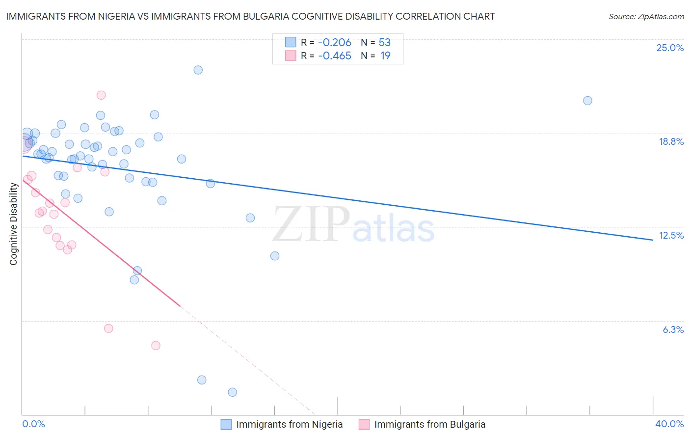 Immigrants from Nigeria vs Immigrants from Bulgaria Cognitive Disability