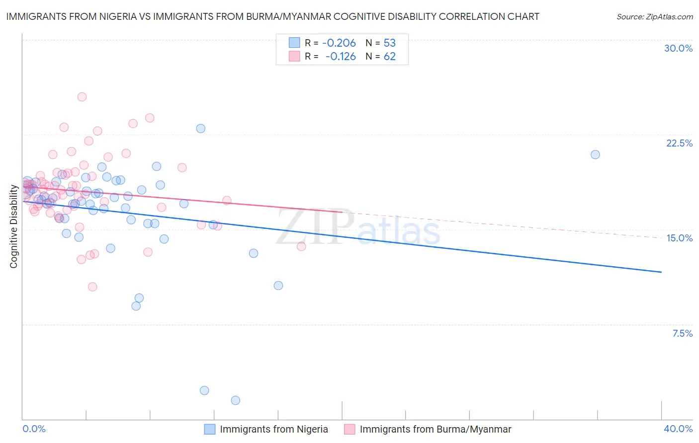 Immigrants from Nigeria vs Immigrants from Burma/Myanmar Cognitive Disability