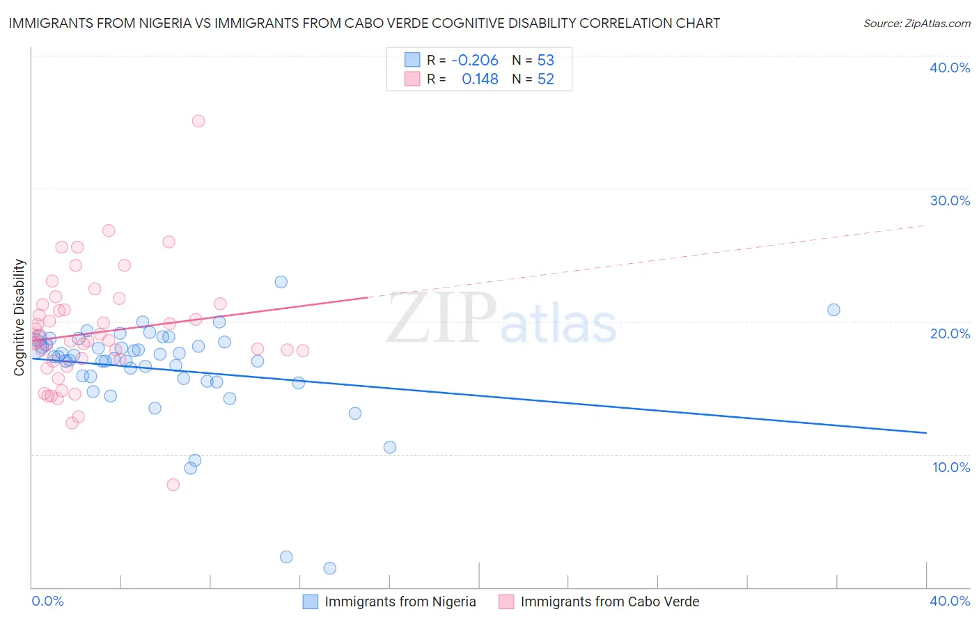 Immigrants from Nigeria vs Immigrants from Cabo Verde Cognitive Disability