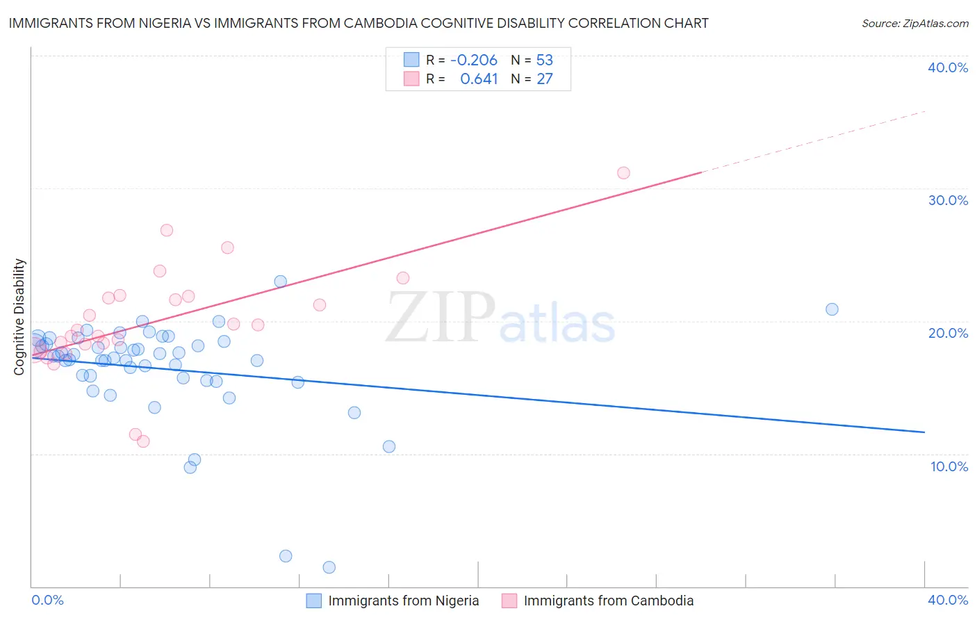 Immigrants from Nigeria vs Immigrants from Cambodia Cognitive Disability