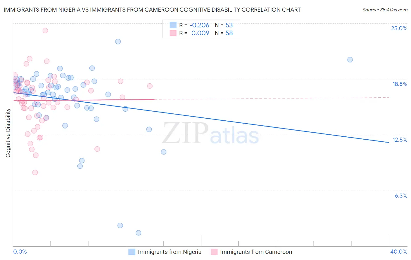 Immigrants from Nigeria vs Immigrants from Cameroon Cognitive Disability