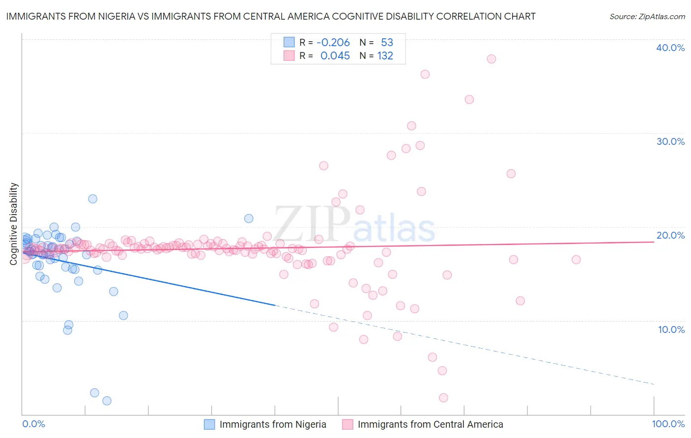 Immigrants from Nigeria vs Immigrants from Central America Cognitive Disability