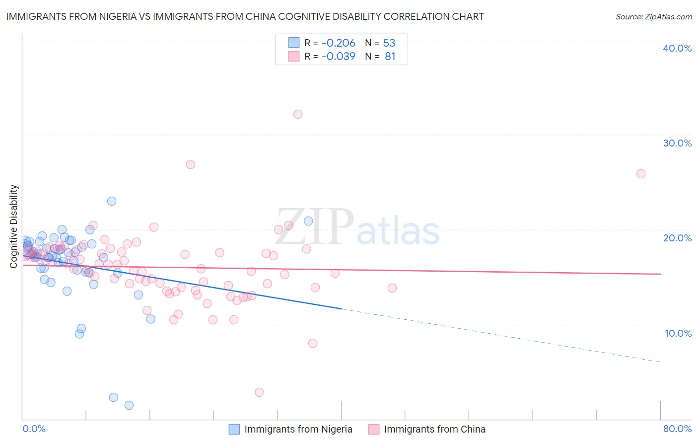 Immigrants from Nigeria vs Immigrants from China Cognitive Disability