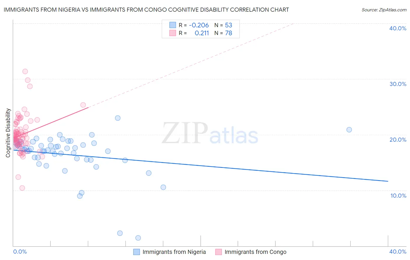 Immigrants from Nigeria vs Immigrants from Congo Cognitive Disability