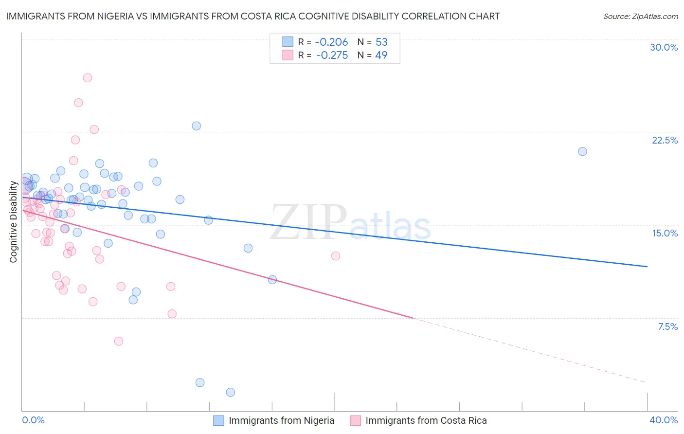 Immigrants from Nigeria vs Immigrants from Costa Rica Cognitive Disability