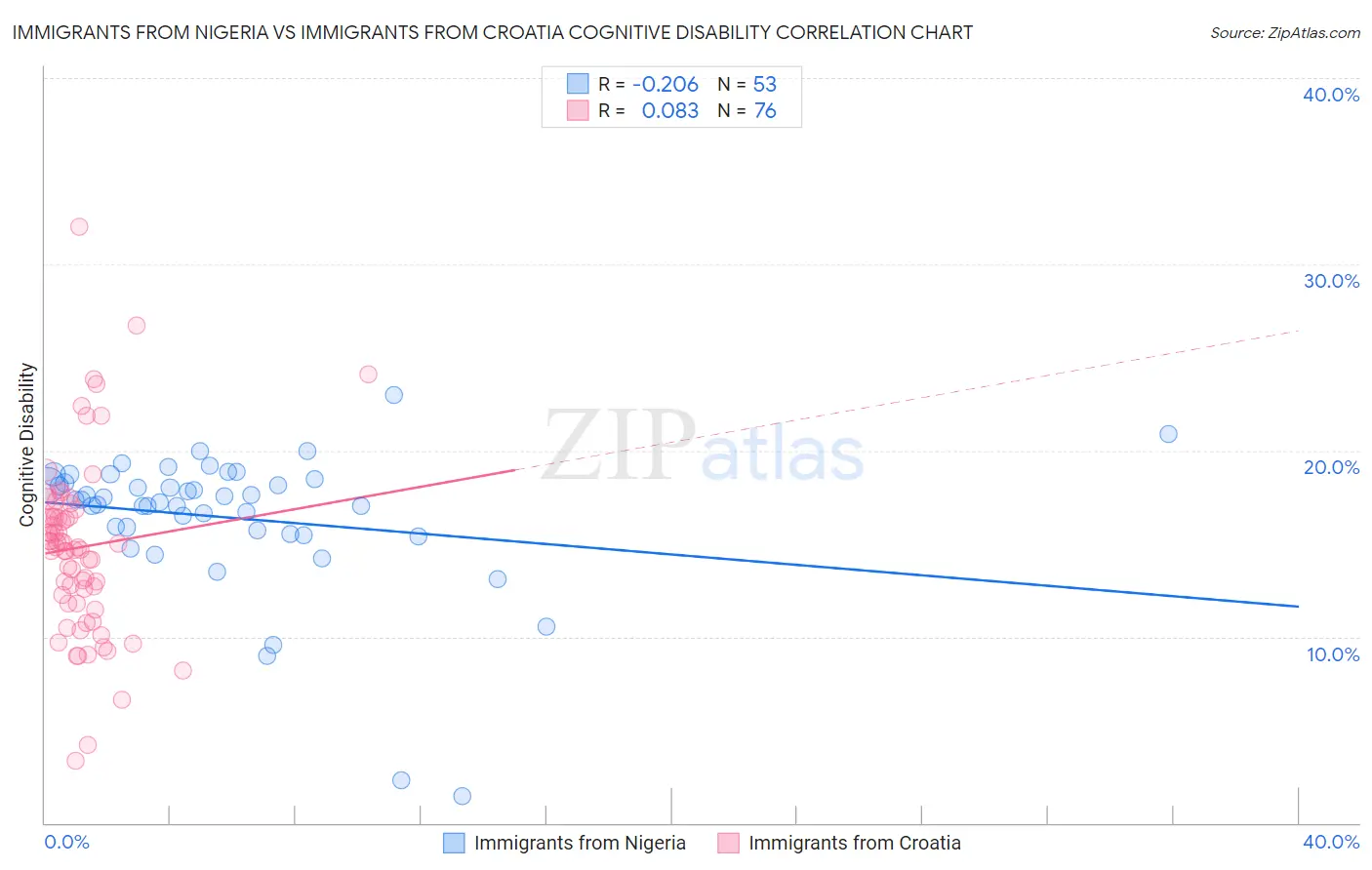 Immigrants from Nigeria vs Immigrants from Croatia Cognitive Disability