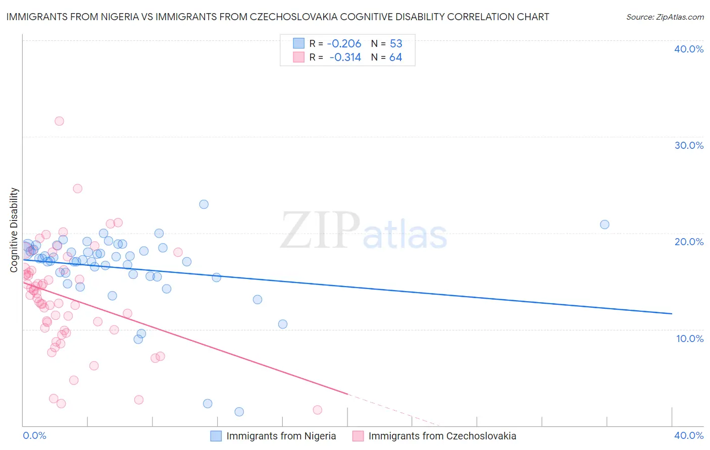 Immigrants from Nigeria vs Immigrants from Czechoslovakia Cognitive Disability