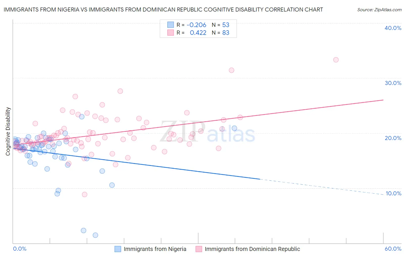 Immigrants from Nigeria vs Immigrants from Dominican Republic Cognitive Disability