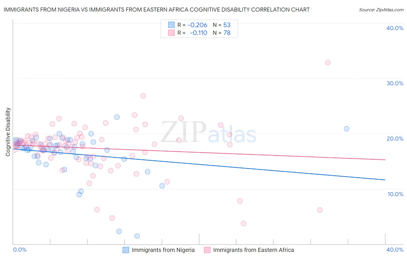 Immigrants from Nigeria vs Immigrants from Eastern Africa Cognitive Disability