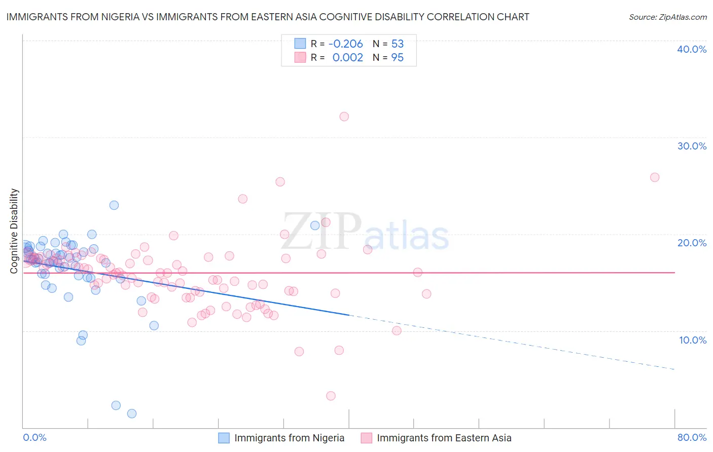 Immigrants from Nigeria vs Immigrants from Eastern Asia Cognitive Disability
