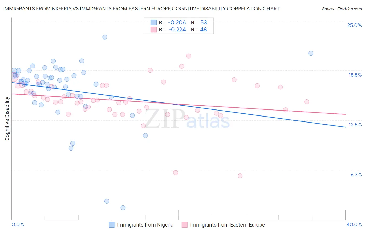 Immigrants from Nigeria vs Immigrants from Eastern Europe Cognitive Disability