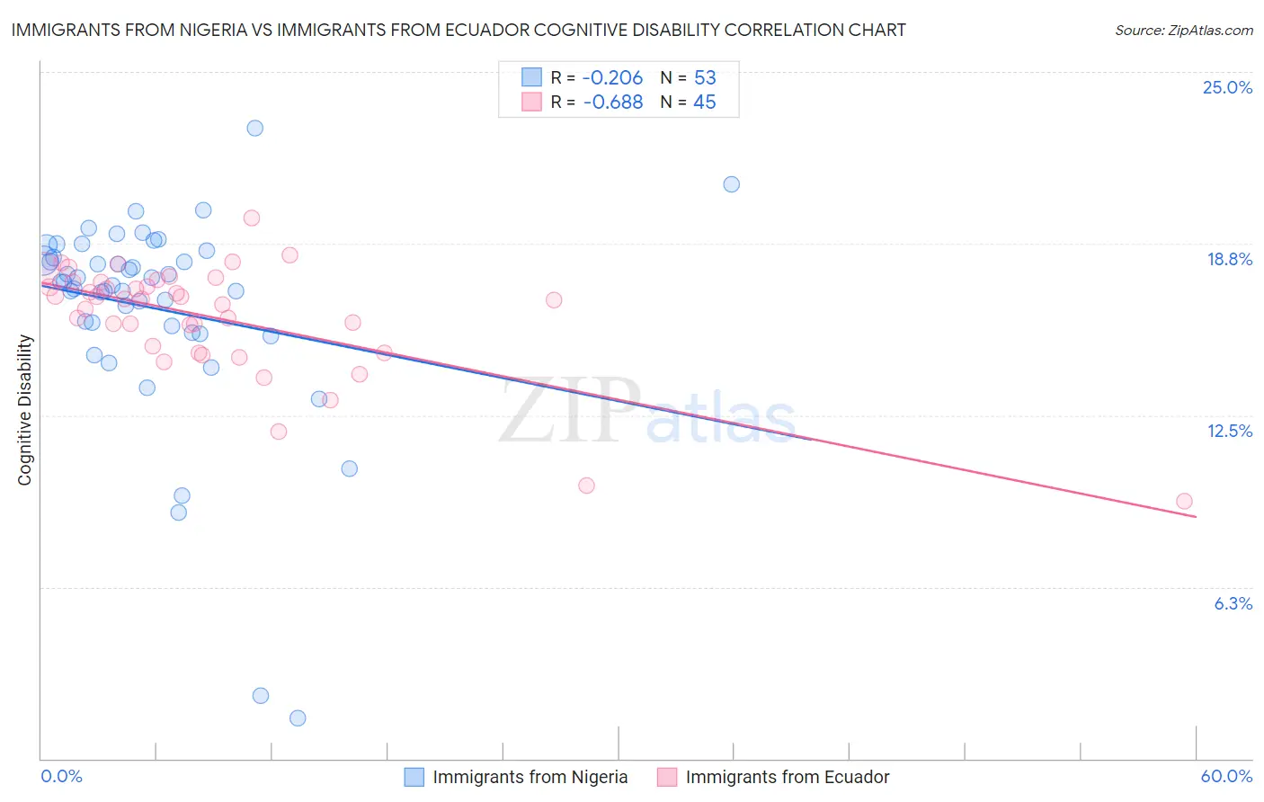 Immigrants from Nigeria vs Immigrants from Ecuador Cognitive Disability