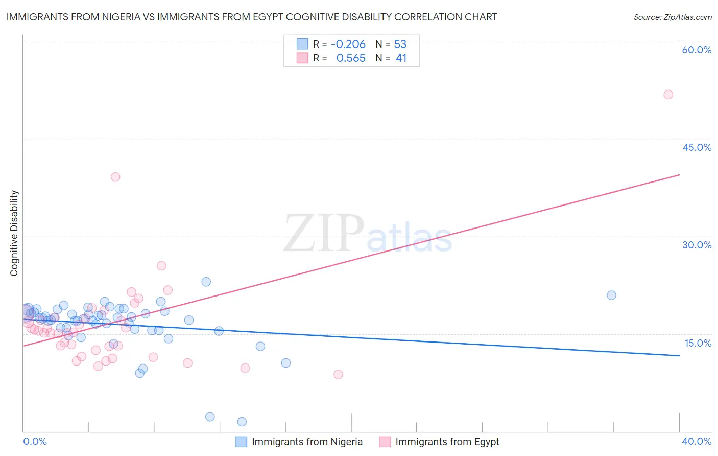 Immigrants from Nigeria vs Immigrants from Egypt Cognitive Disability